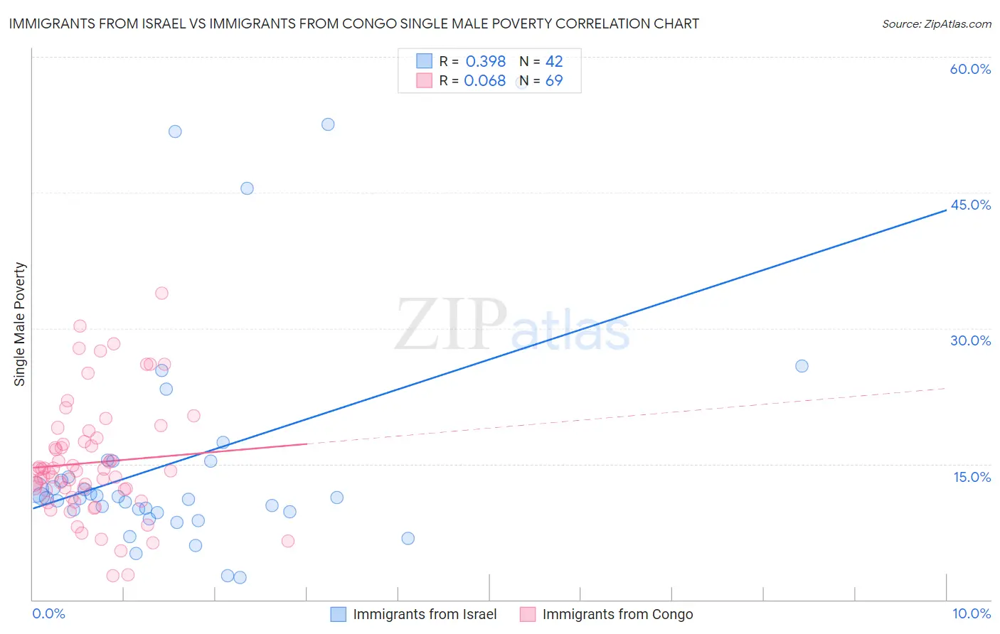 Immigrants from Israel vs Immigrants from Congo Single Male Poverty