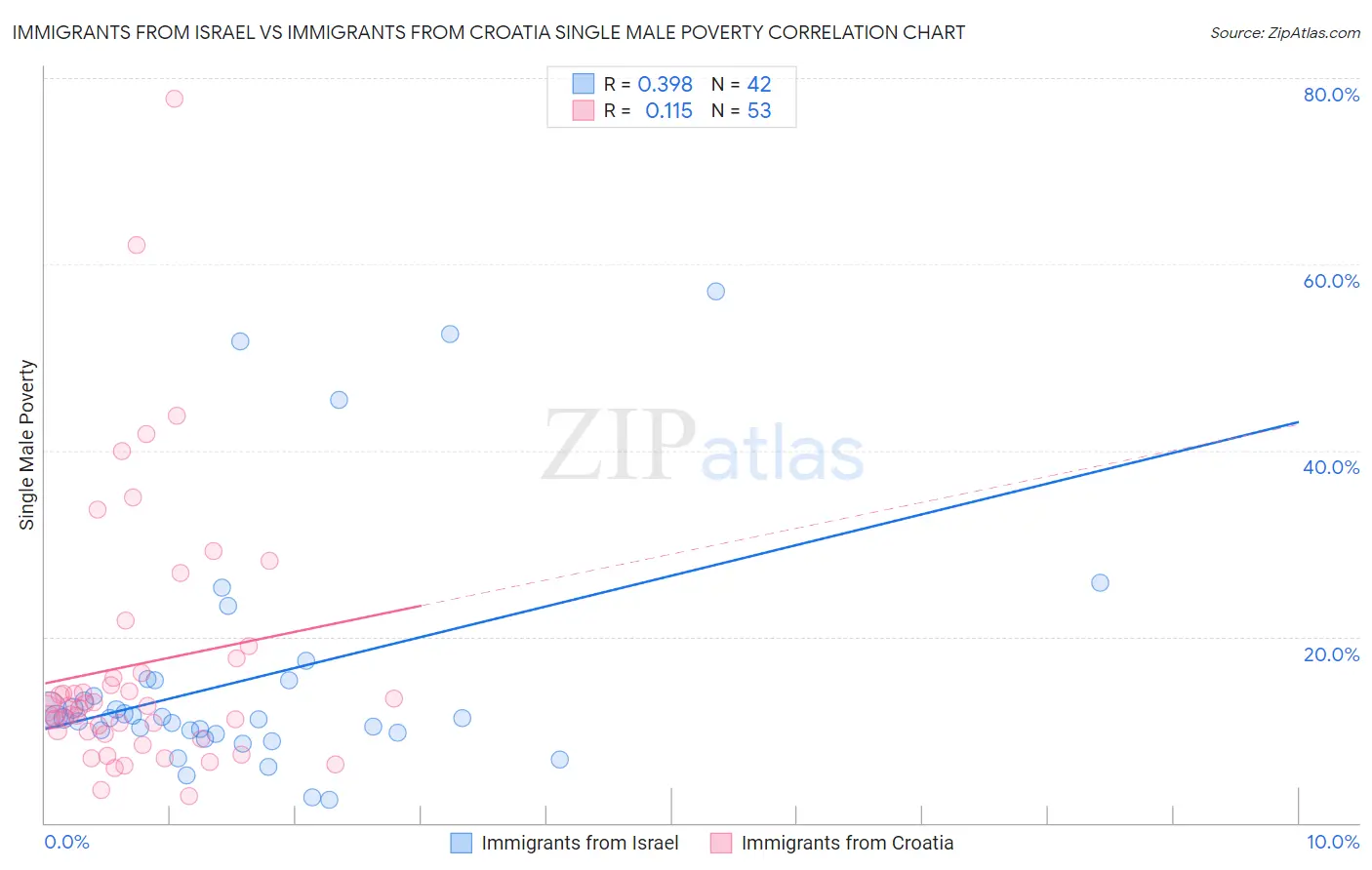 Immigrants from Israel vs Immigrants from Croatia Single Male Poverty