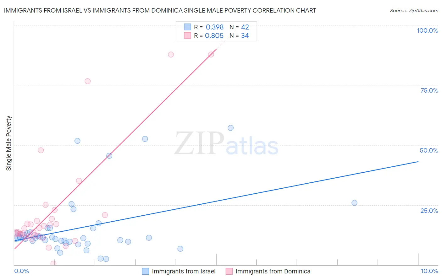 Immigrants from Israel vs Immigrants from Dominica Single Male Poverty