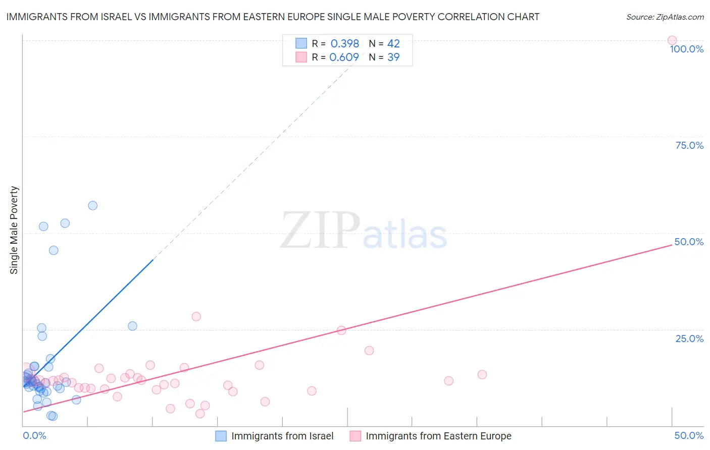 Immigrants from Israel vs Immigrants from Eastern Europe Single Male Poverty