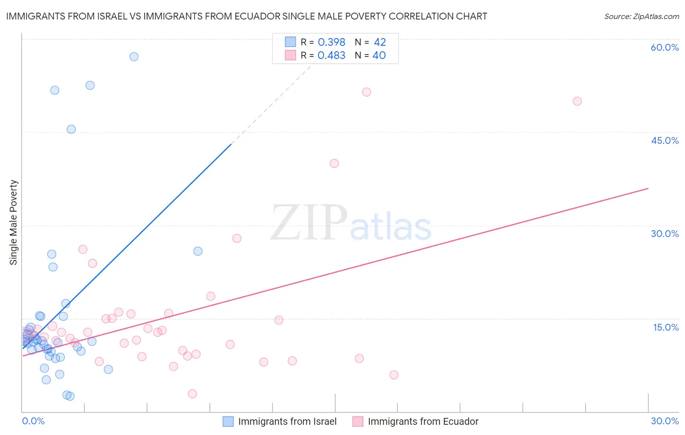 Immigrants from Israel vs Immigrants from Ecuador Single Male Poverty