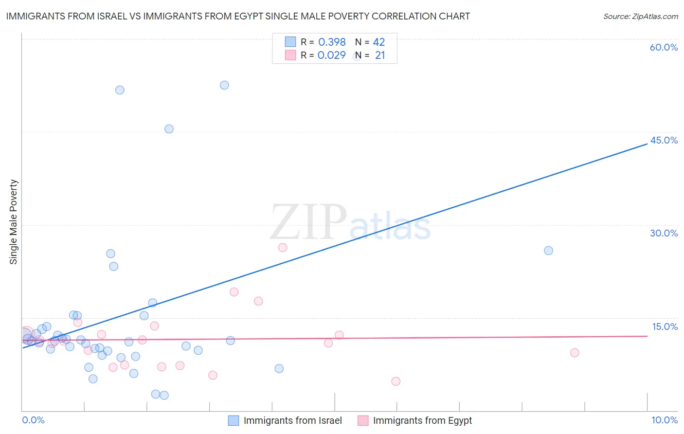 Immigrants from Israel vs Immigrants from Egypt Single Male Poverty