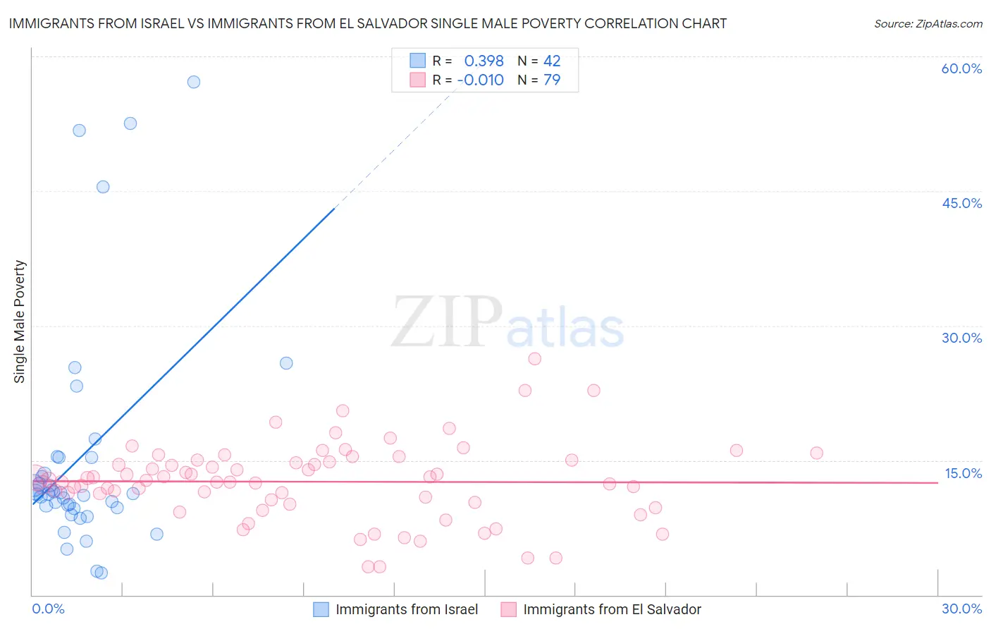 Immigrants from Israel vs Immigrants from El Salvador Single Male Poverty