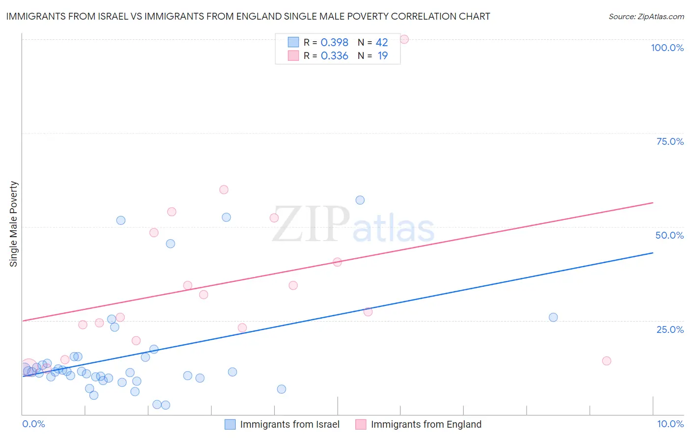 Immigrants from Israel vs Immigrants from England Single Male Poverty