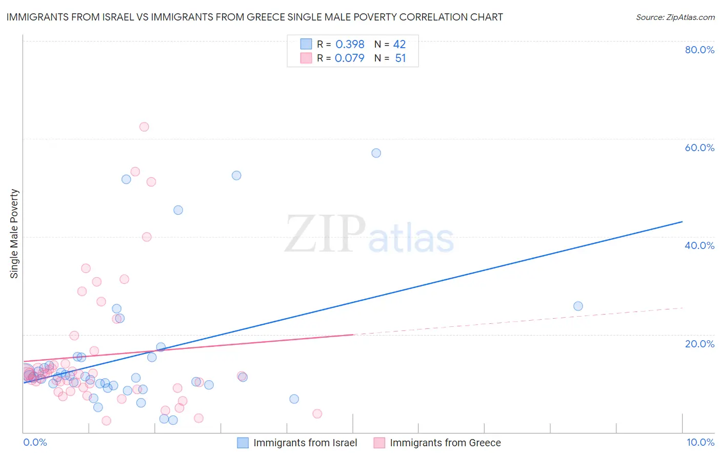 Immigrants from Israel vs Immigrants from Greece Single Male Poverty