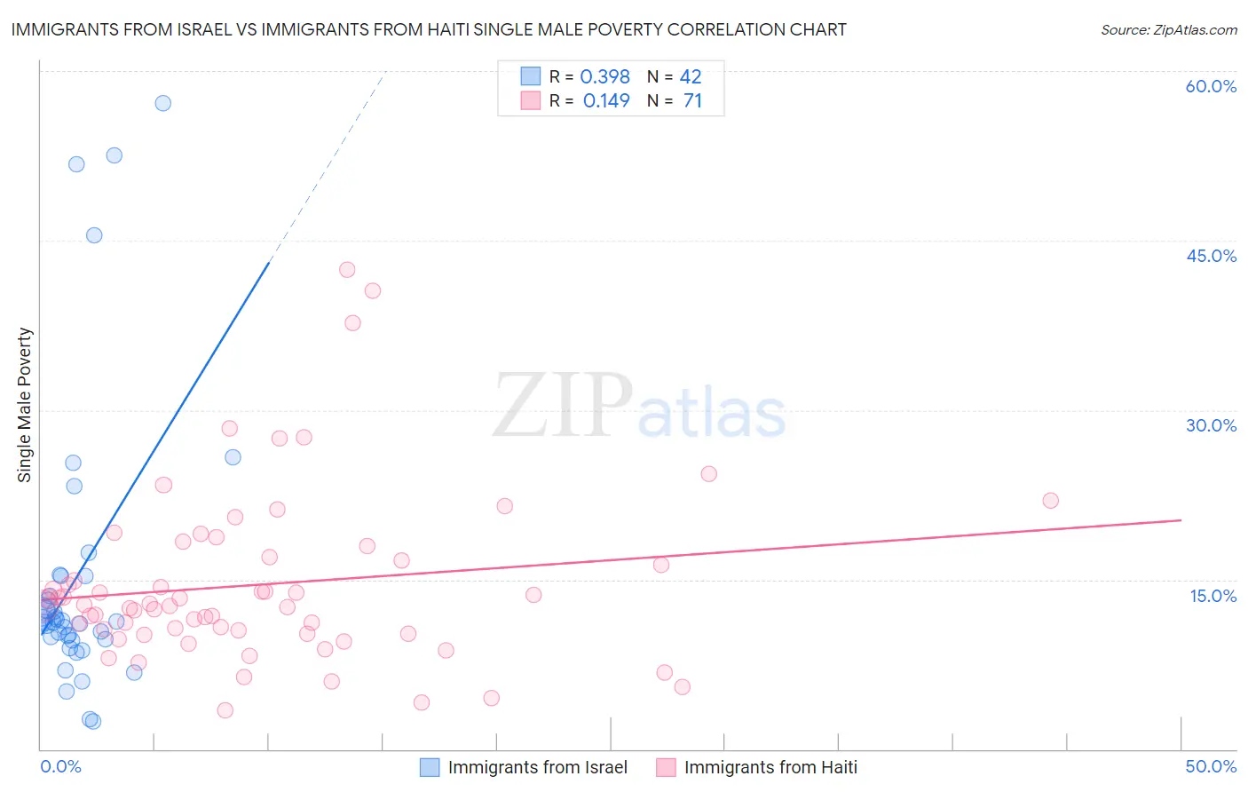 Immigrants from Israel vs Immigrants from Haiti Single Male Poverty