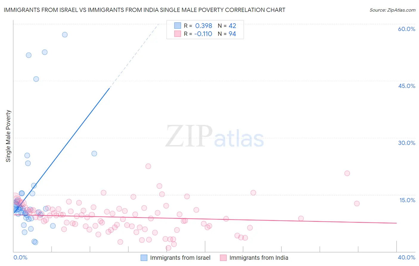 Immigrants from Israel vs Immigrants from India Single Male Poverty