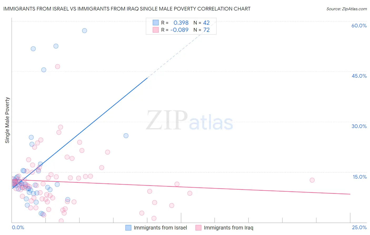 Immigrants from Israel vs Immigrants from Iraq Single Male Poverty