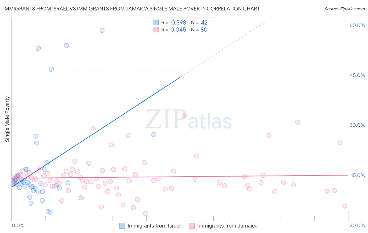 Immigrants from Israel vs Immigrants from Jamaica Single Male Poverty