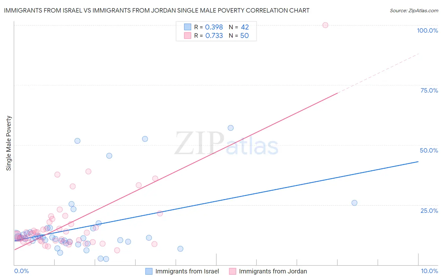 Immigrants from Israel vs Immigrants from Jordan Single Male Poverty