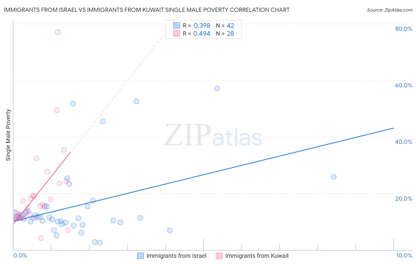 Immigrants from Israel vs Immigrants from Kuwait Single Male Poverty