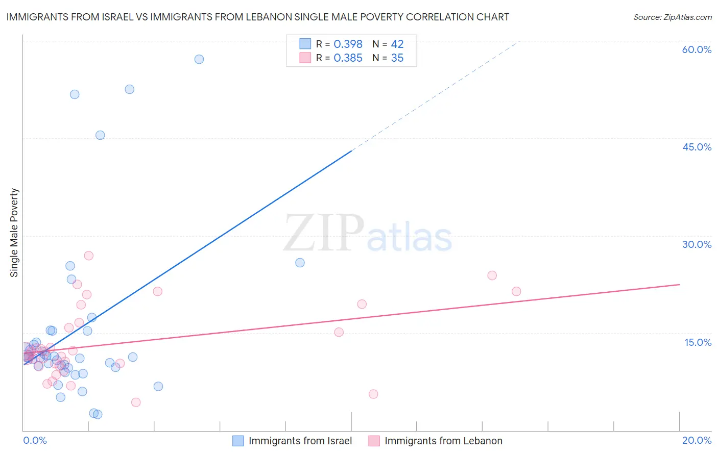 Immigrants from Israel vs Immigrants from Lebanon Single Male Poverty