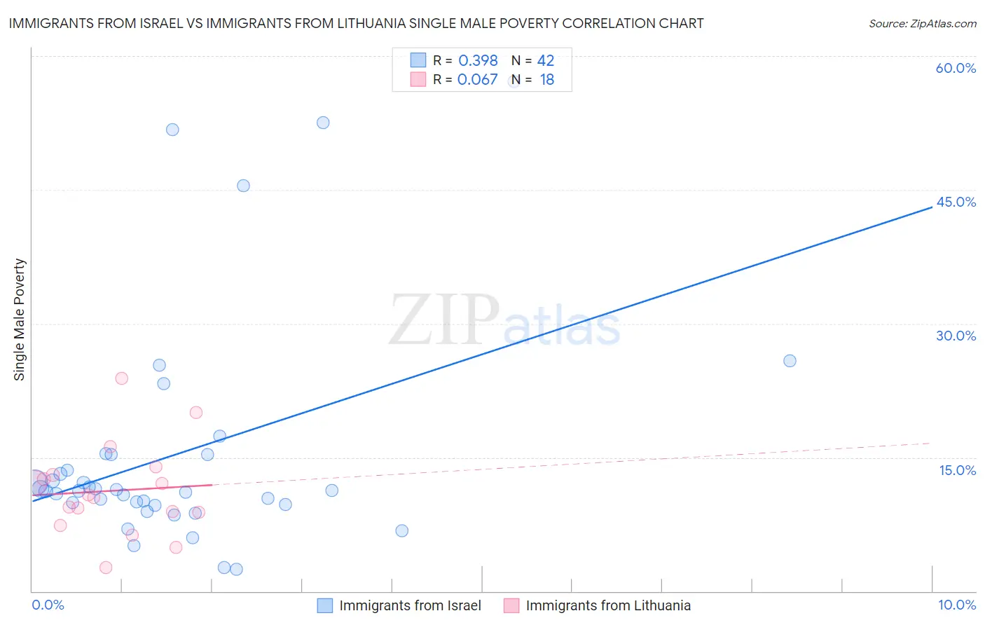 Immigrants from Israel vs Immigrants from Lithuania Single Male Poverty