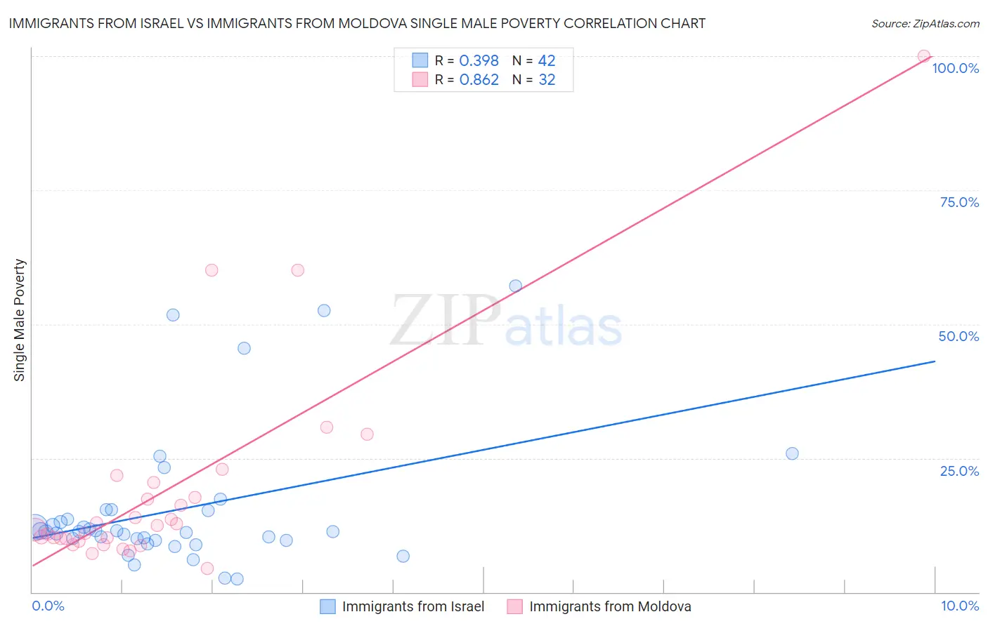 Immigrants from Israel vs Immigrants from Moldova Single Male Poverty