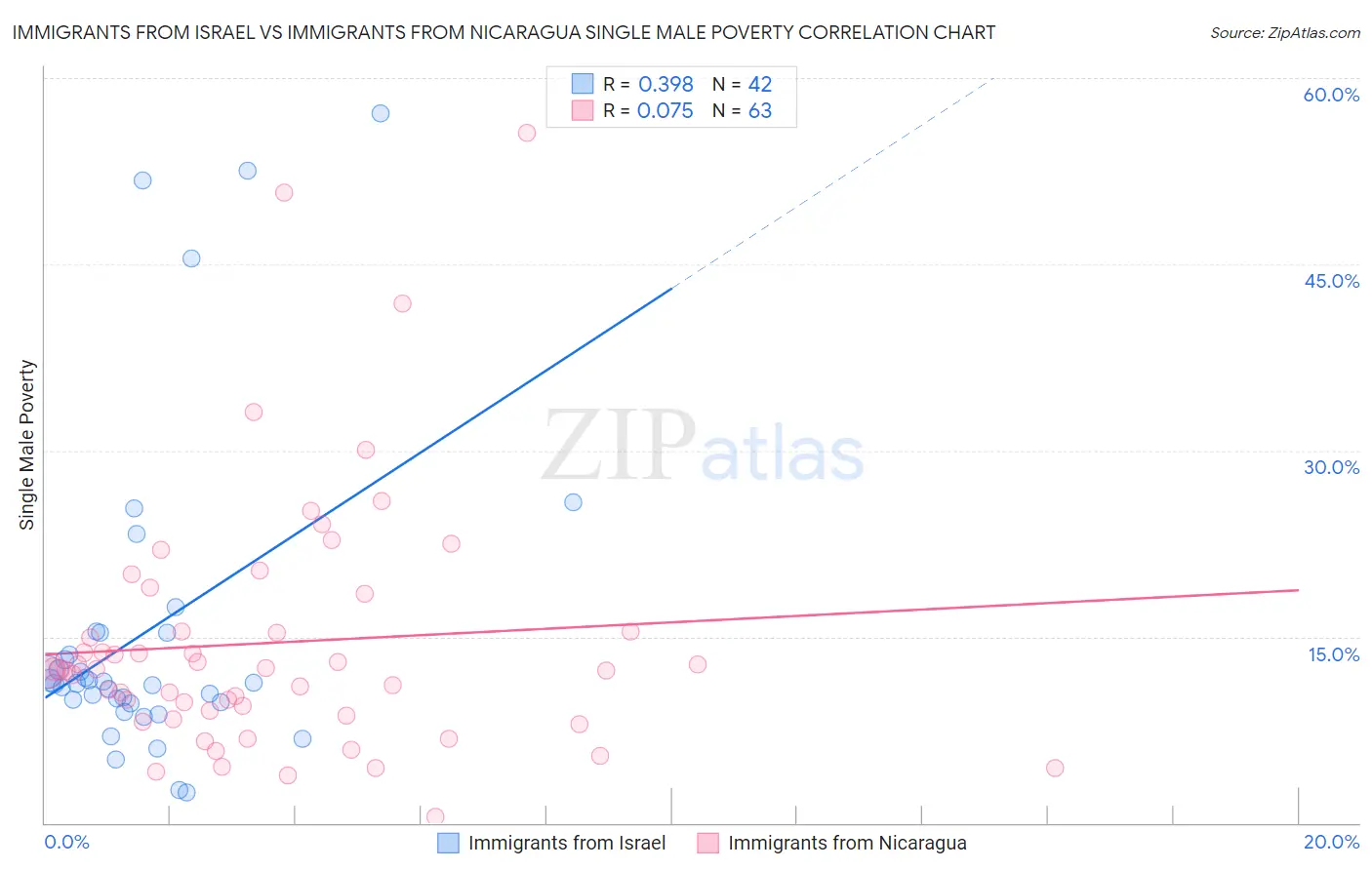 Immigrants from Israel vs Immigrants from Nicaragua Single Male Poverty