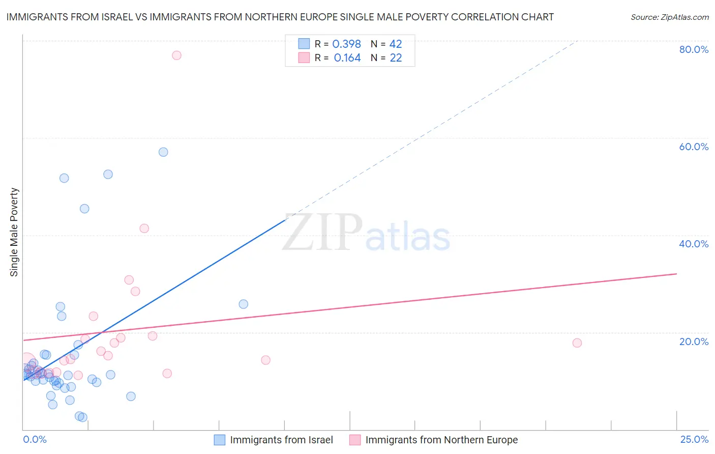 Immigrants from Israel vs Immigrants from Northern Europe Single Male Poverty