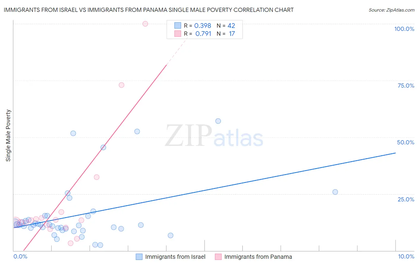 Immigrants from Israel vs Immigrants from Panama Single Male Poverty