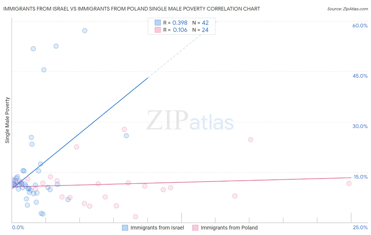 Immigrants from Israel vs Immigrants from Poland Single Male Poverty
