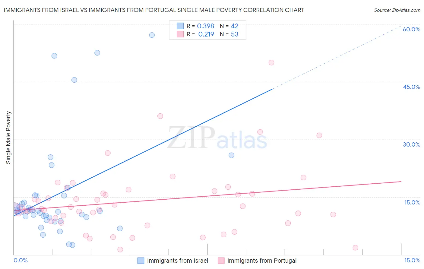 Immigrants from Israel vs Immigrants from Portugal Single Male Poverty