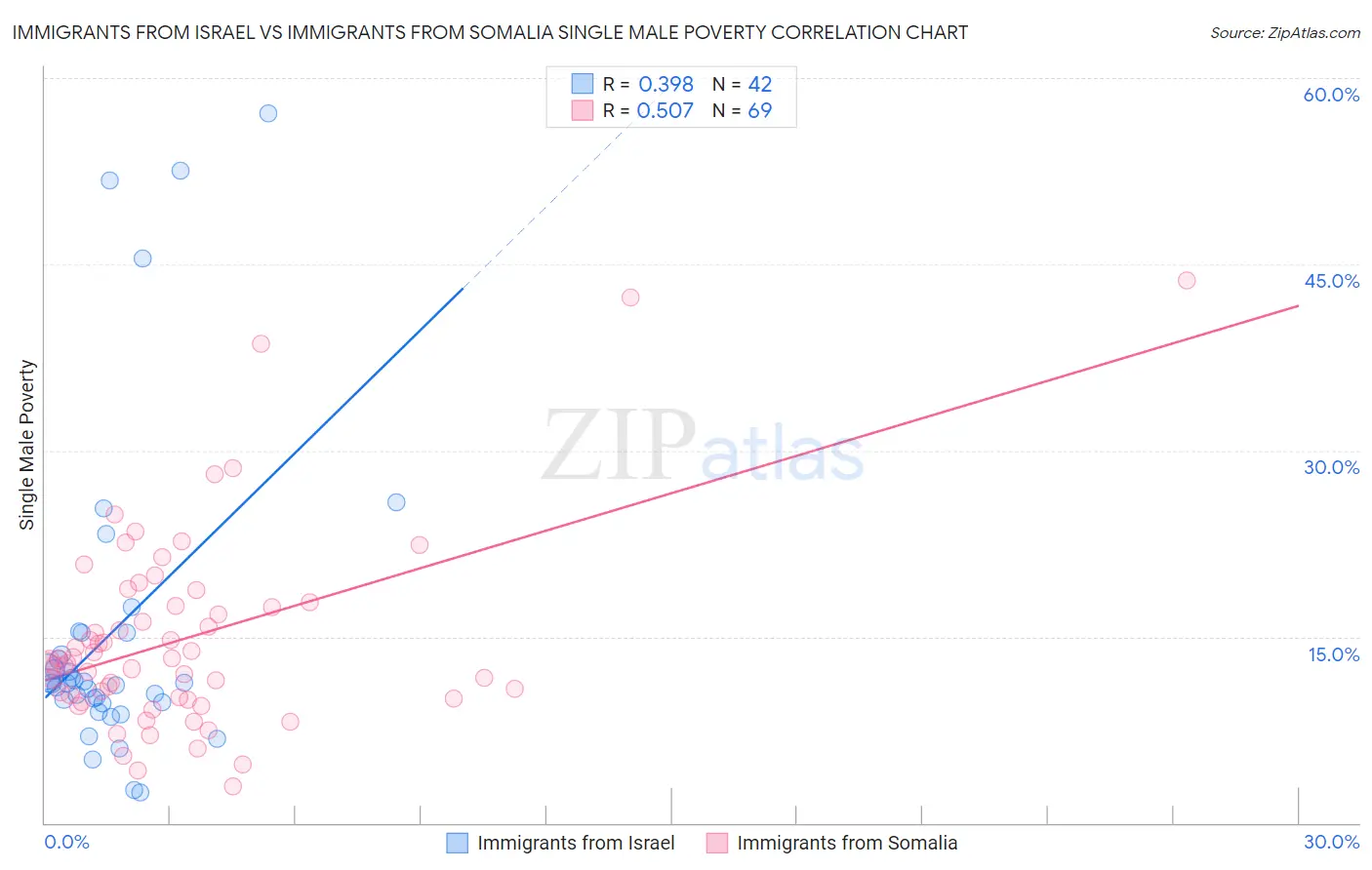 Immigrants from Israel vs Immigrants from Somalia Single Male Poverty