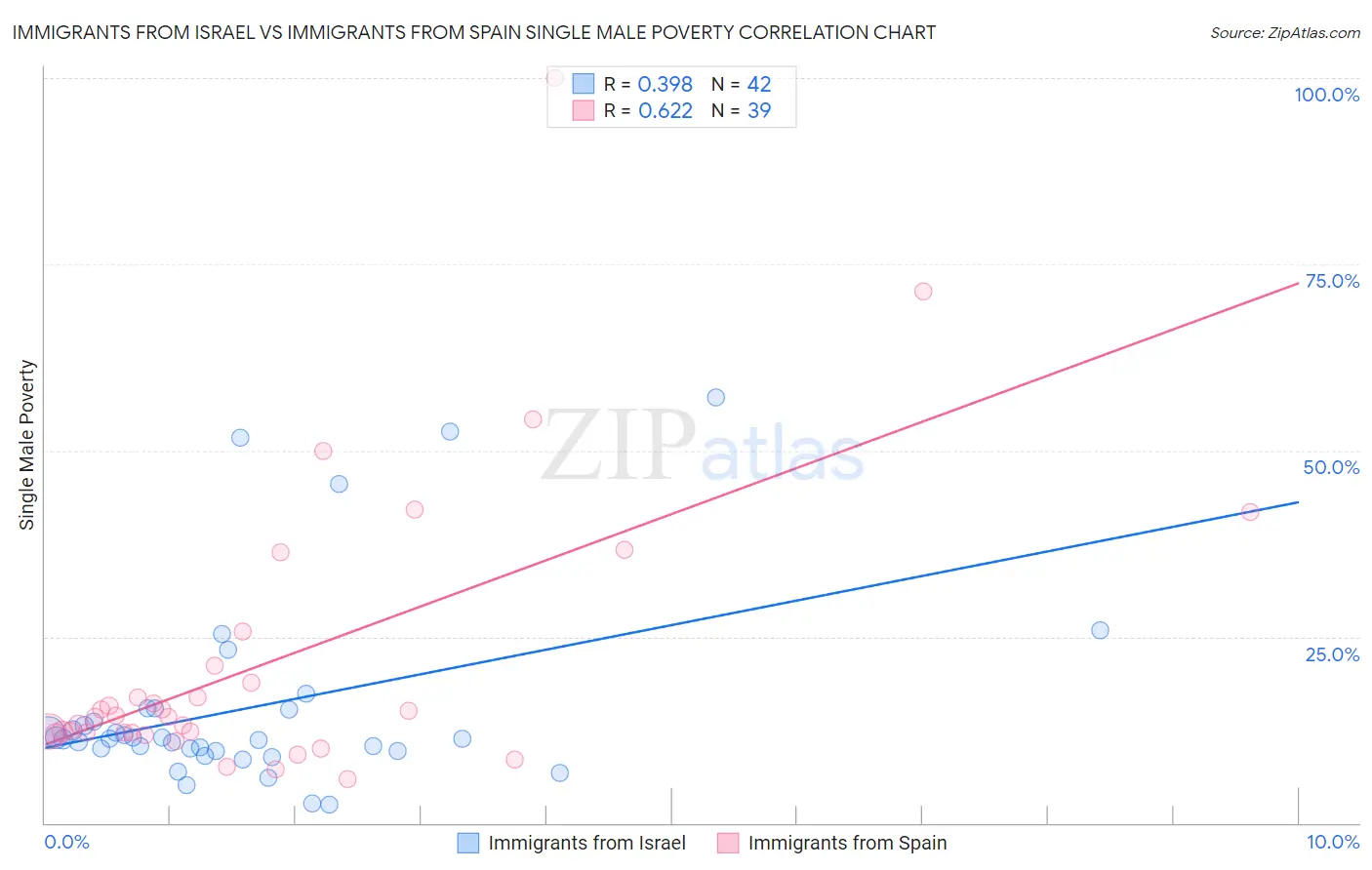 Immigrants from Israel vs Immigrants from Spain Single Male Poverty