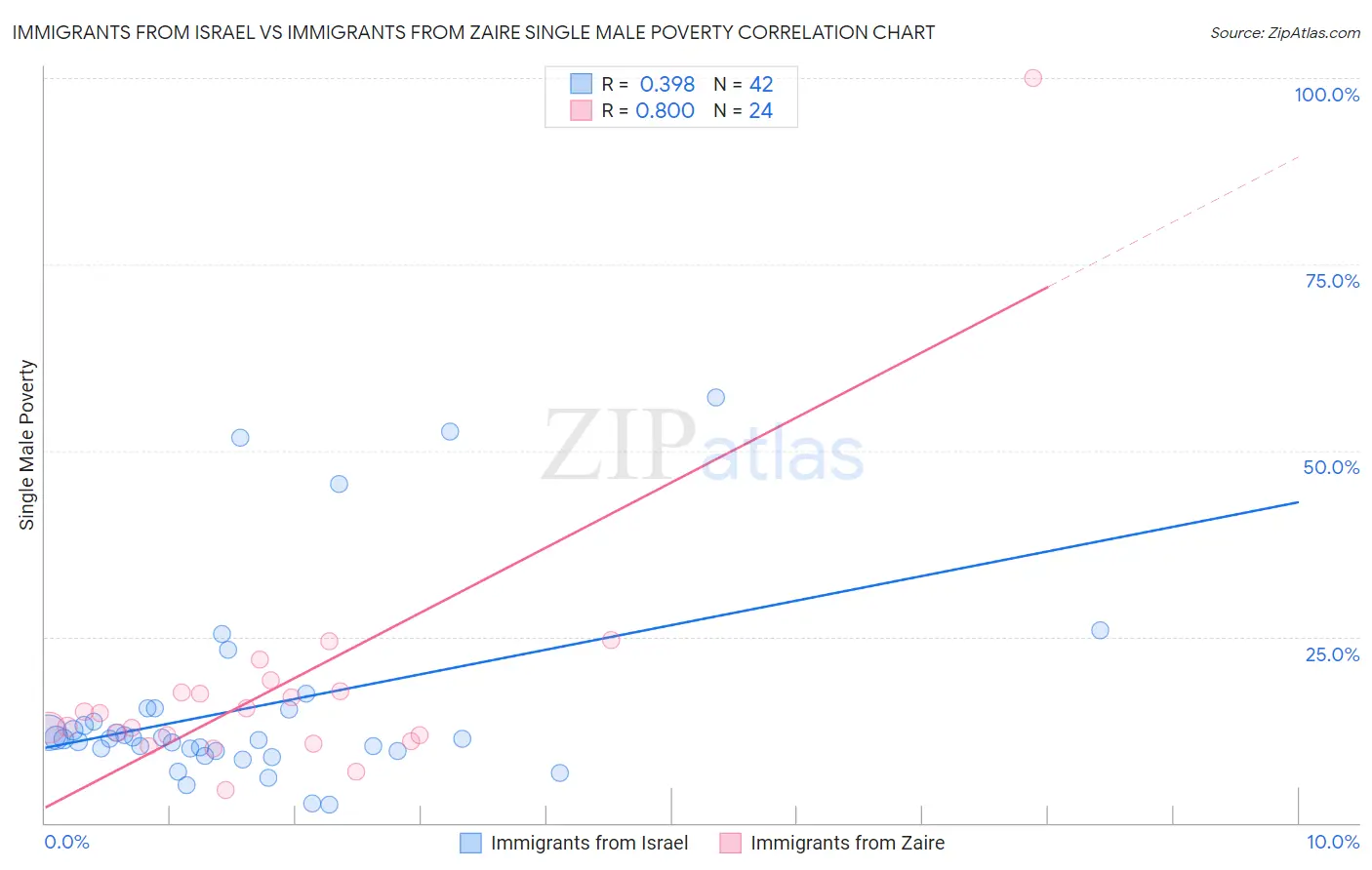 Immigrants from Israel vs Immigrants from Zaire Single Male Poverty