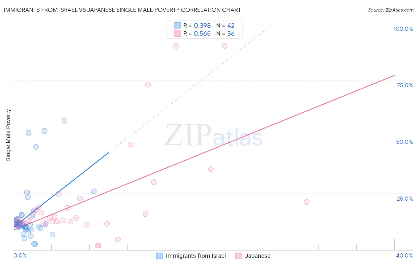 Immigrants from Israel vs Japanese Single Male Poverty