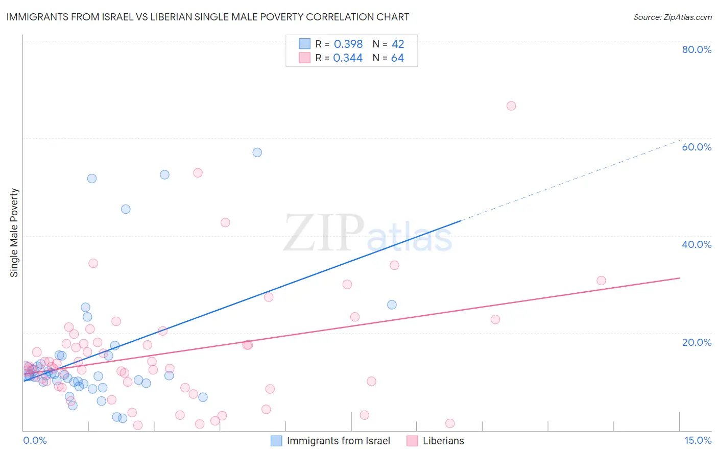 Immigrants from Israel vs Liberian Single Male Poverty