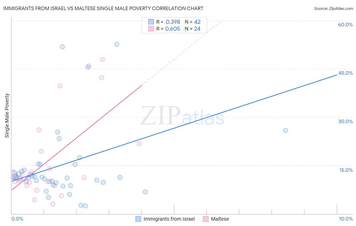 Immigrants from Israel vs Maltese Single Male Poverty