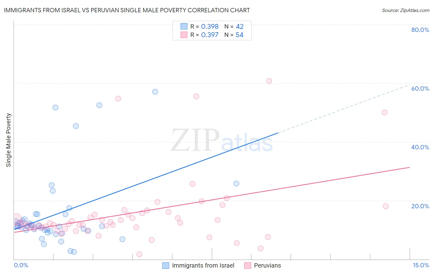 Immigrants from Israel vs Peruvian Single Male Poverty