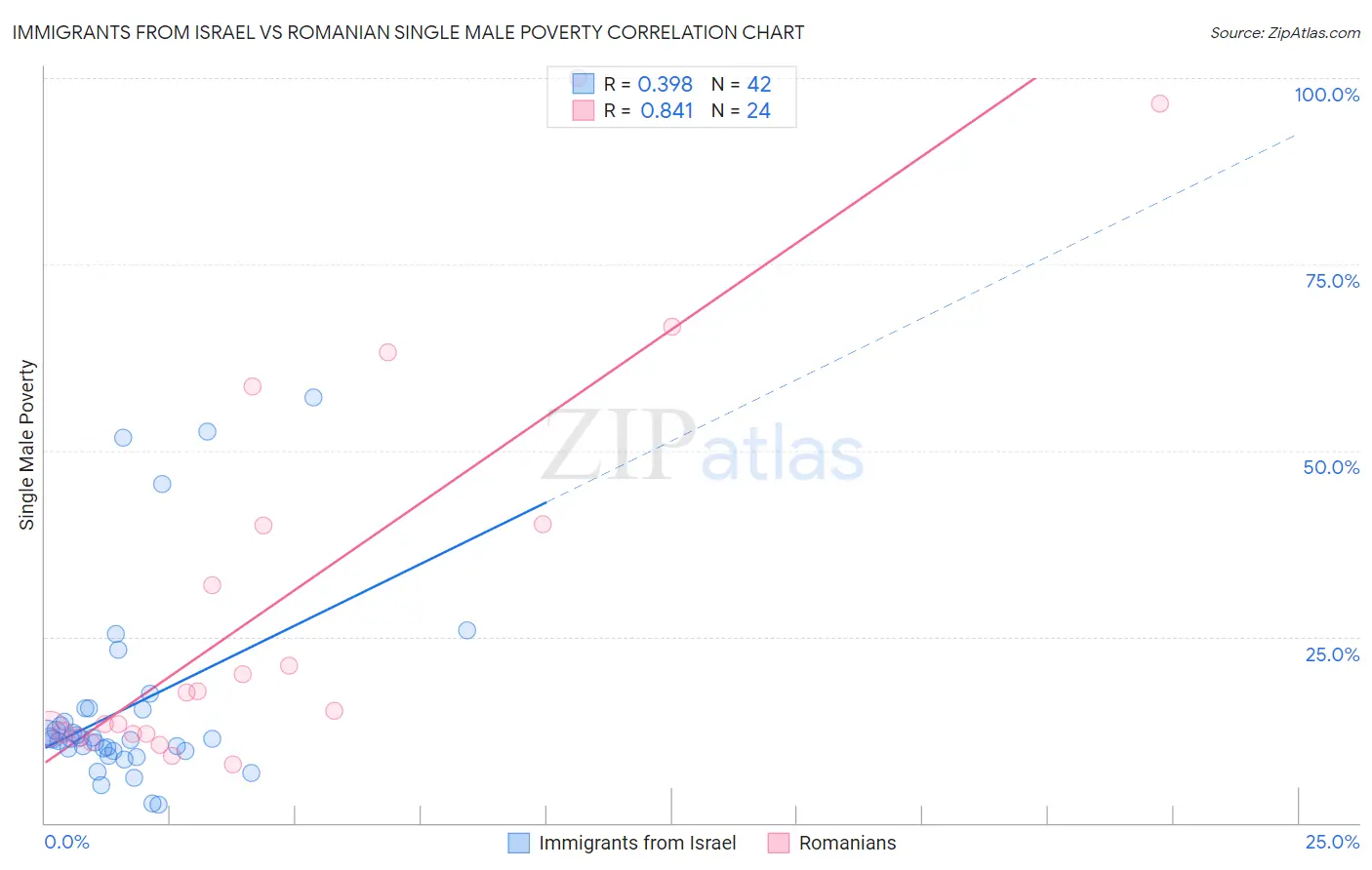 Immigrants from Israel vs Romanian Single Male Poverty