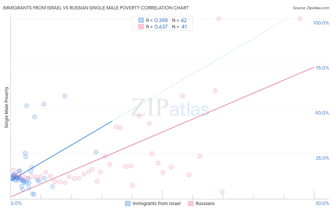 Immigrants from Israel vs Russian Single Male Poverty