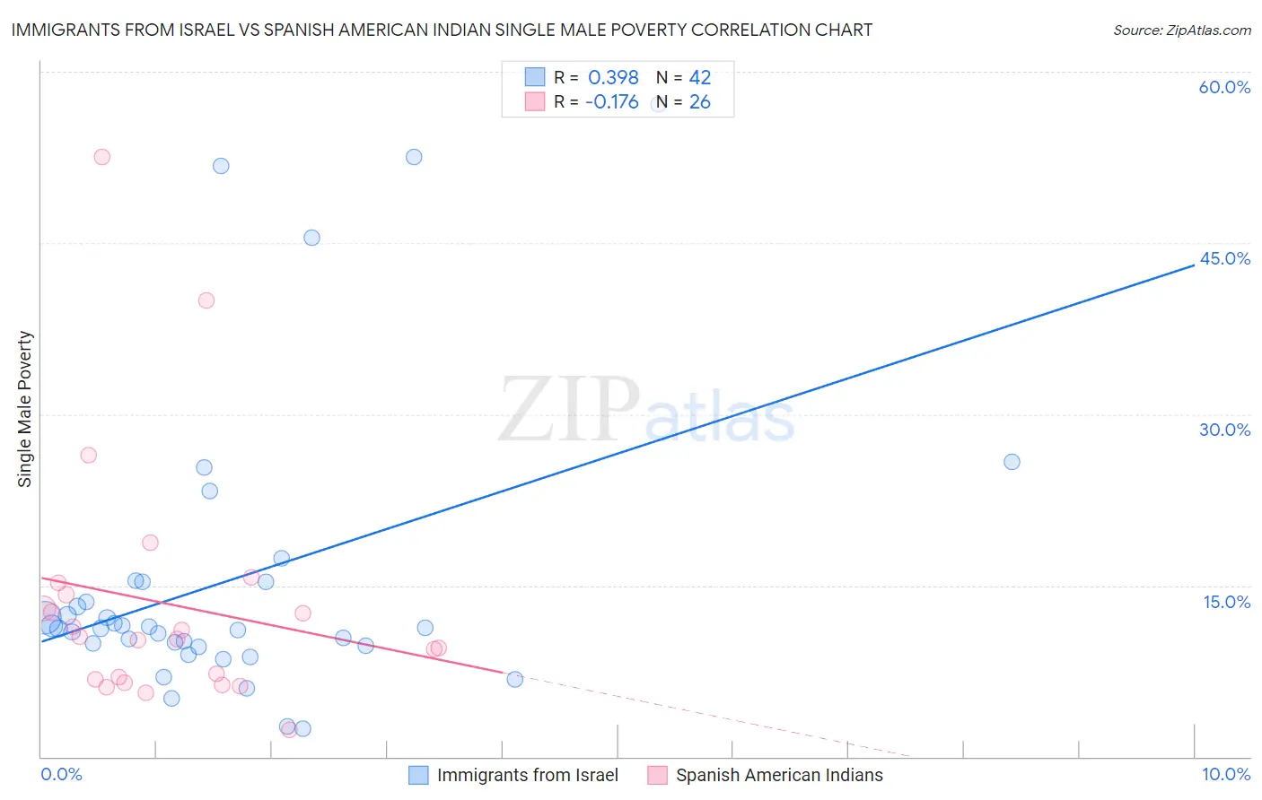 Immigrants from Israel vs Spanish American Indian Single Male Poverty