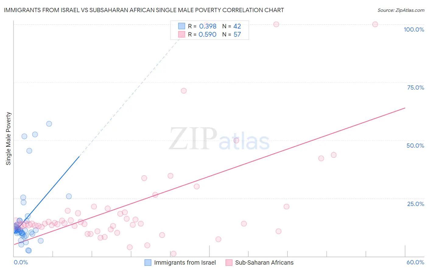 Immigrants from Israel vs Subsaharan African Single Male Poverty