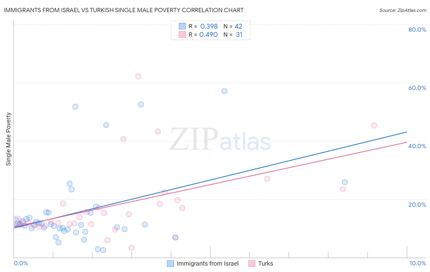 Immigrants from Israel vs Turkish Single Male Poverty