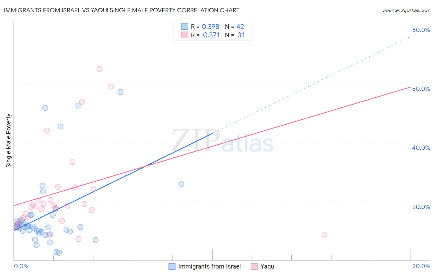 Immigrants from Israel vs Yaqui Single Male Poverty