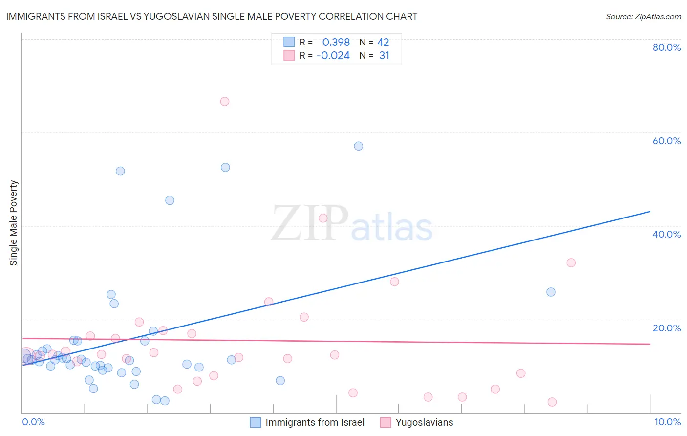 Immigrants from Israel vs Yugoslavian Single Male Poverty