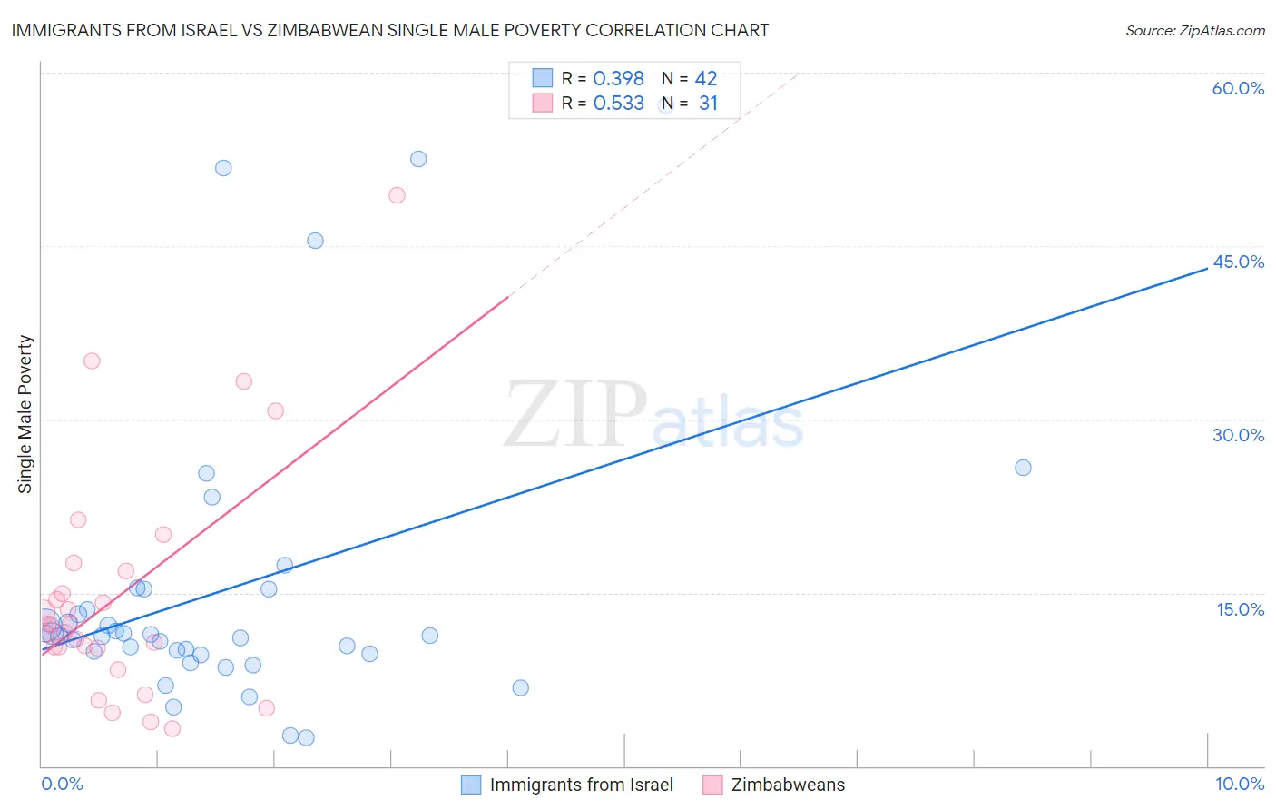 Immigrants from Israel vs Zimbabwean Single Male Poverty