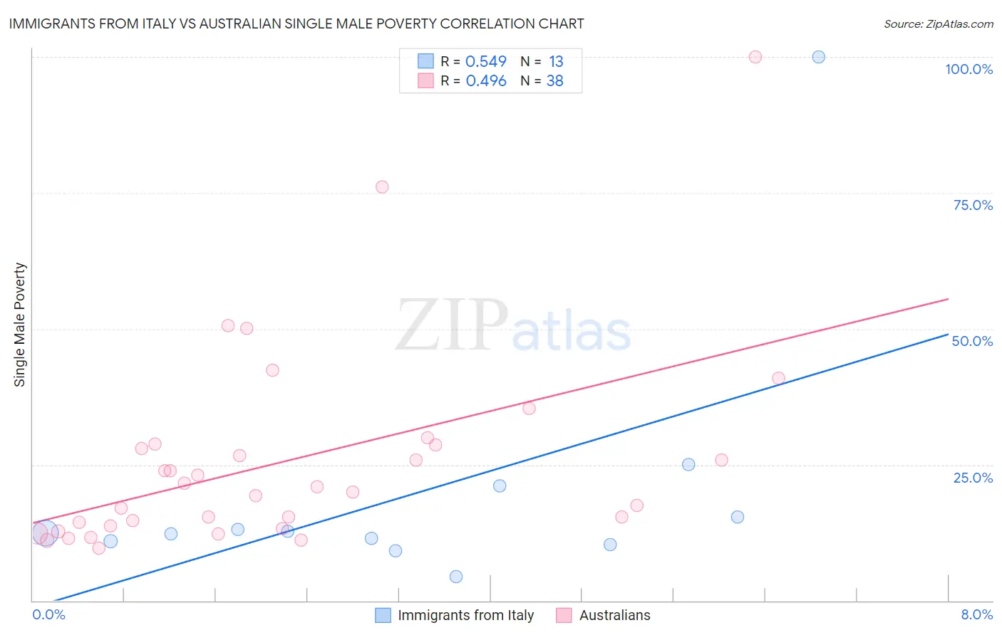 Immigrants from Italy vs Australian Single Male Poverty