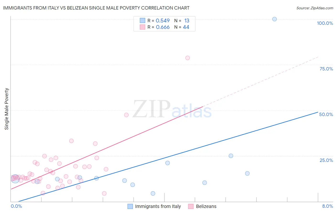 Immigrants from Italy vs Belizean Single Male Poverty