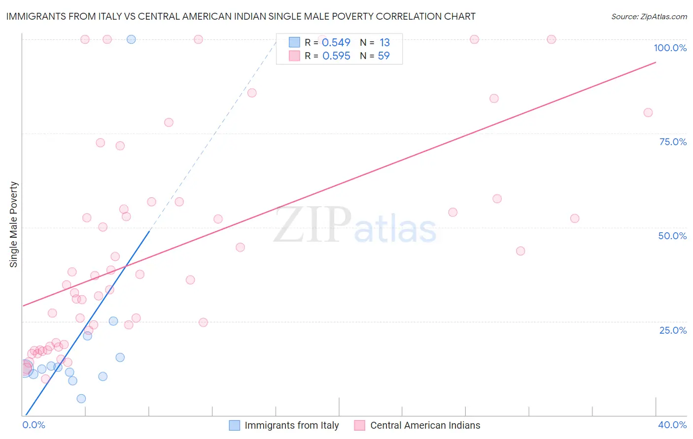 Immigrants from Italy vs Central American Indian Single Male Poverty