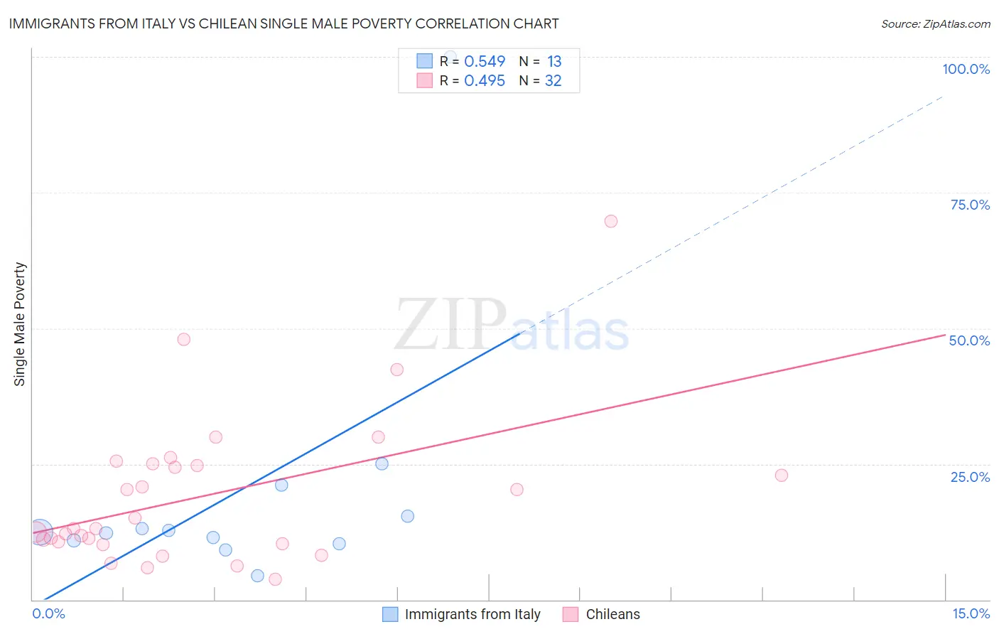 Immigrants from Italy vs Chilean Single Male Poverty
