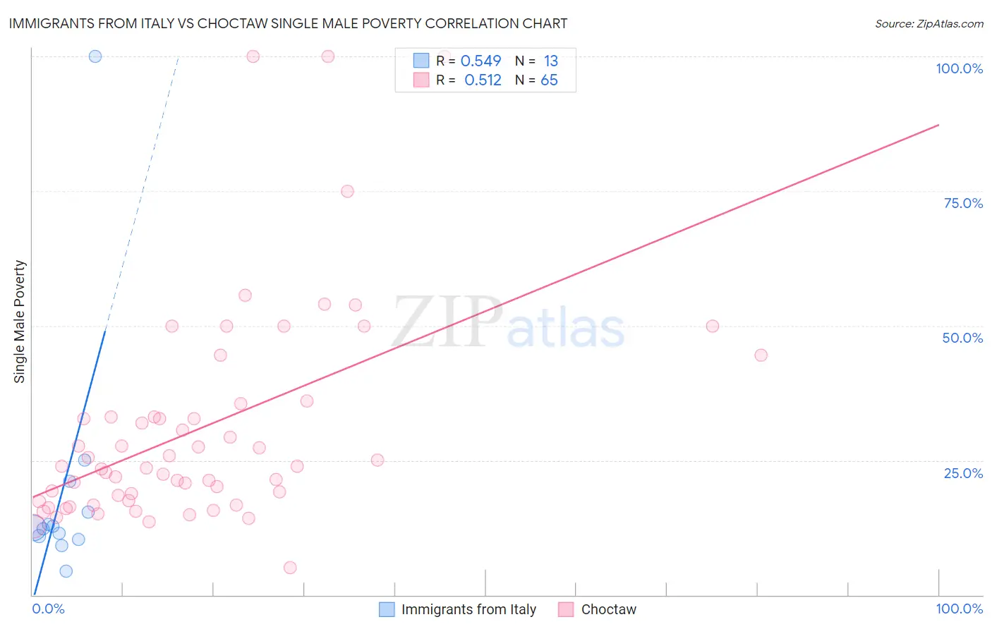 Immigrants from Italy vs Choctaw Single Male Poverty