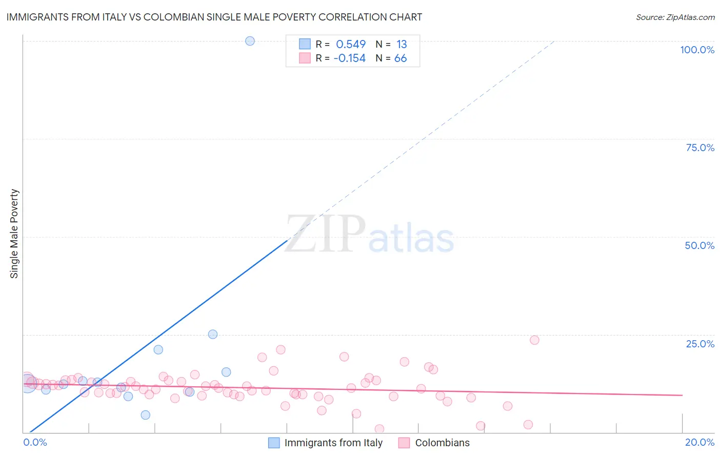 Immigrants from Italy vs Colombian Single Male Poverty