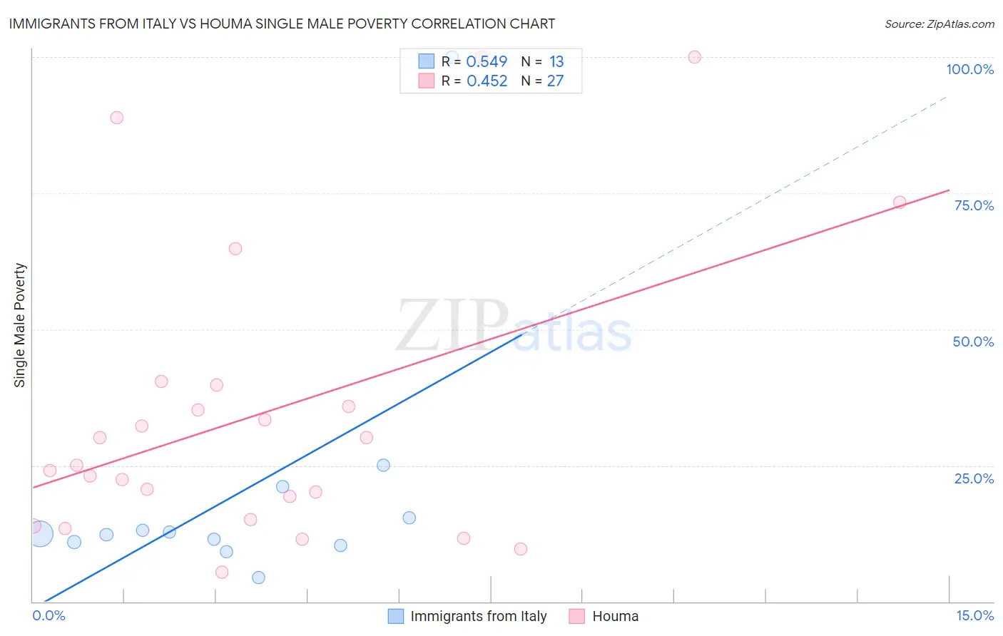 Immigrants from Italy vs Houma Single Male Poverty