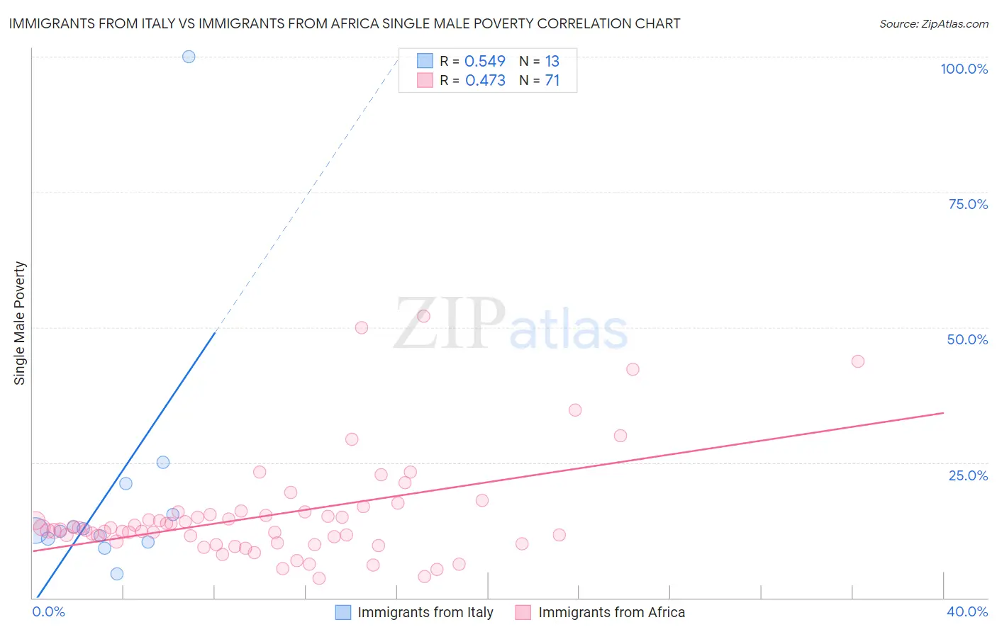 Immigrants from Italy vs Immigrants from Africa Single Male Poverty