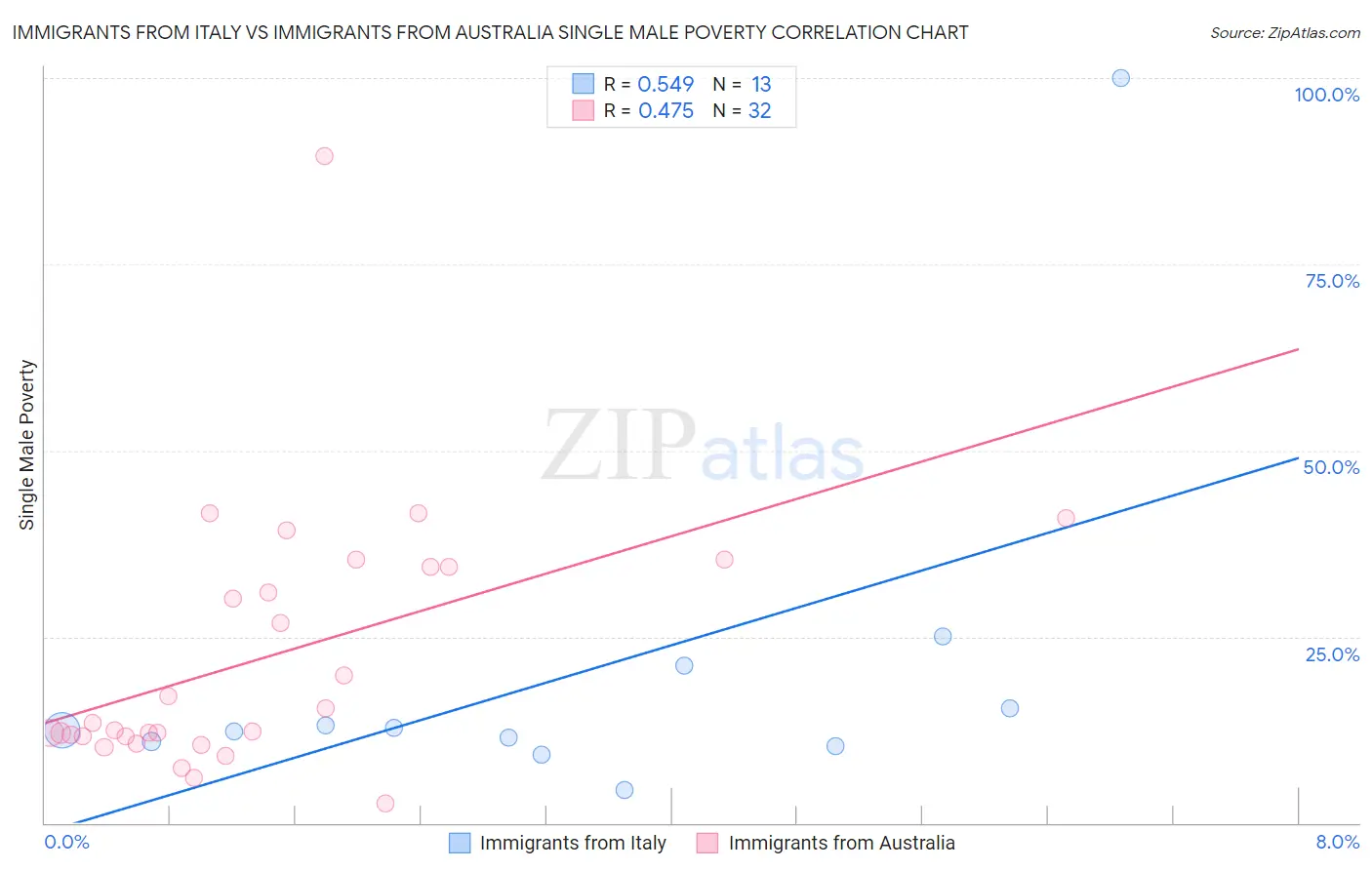 Immigrants from Italy vs Immigrants from Australia Single Male Poverty