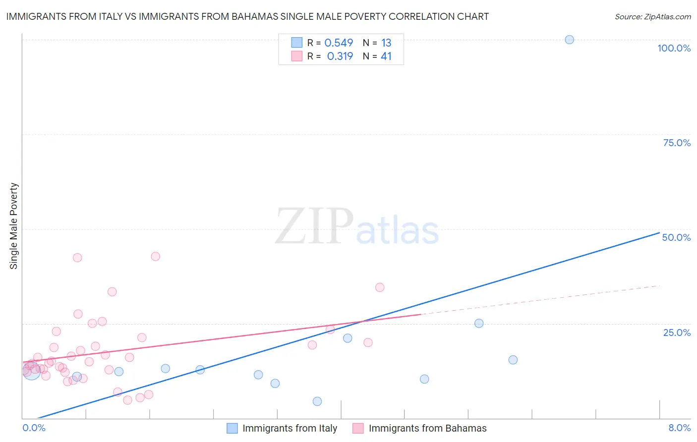 Immigrants from Italy vs Immigrants from Bahamas Single Male Poverty