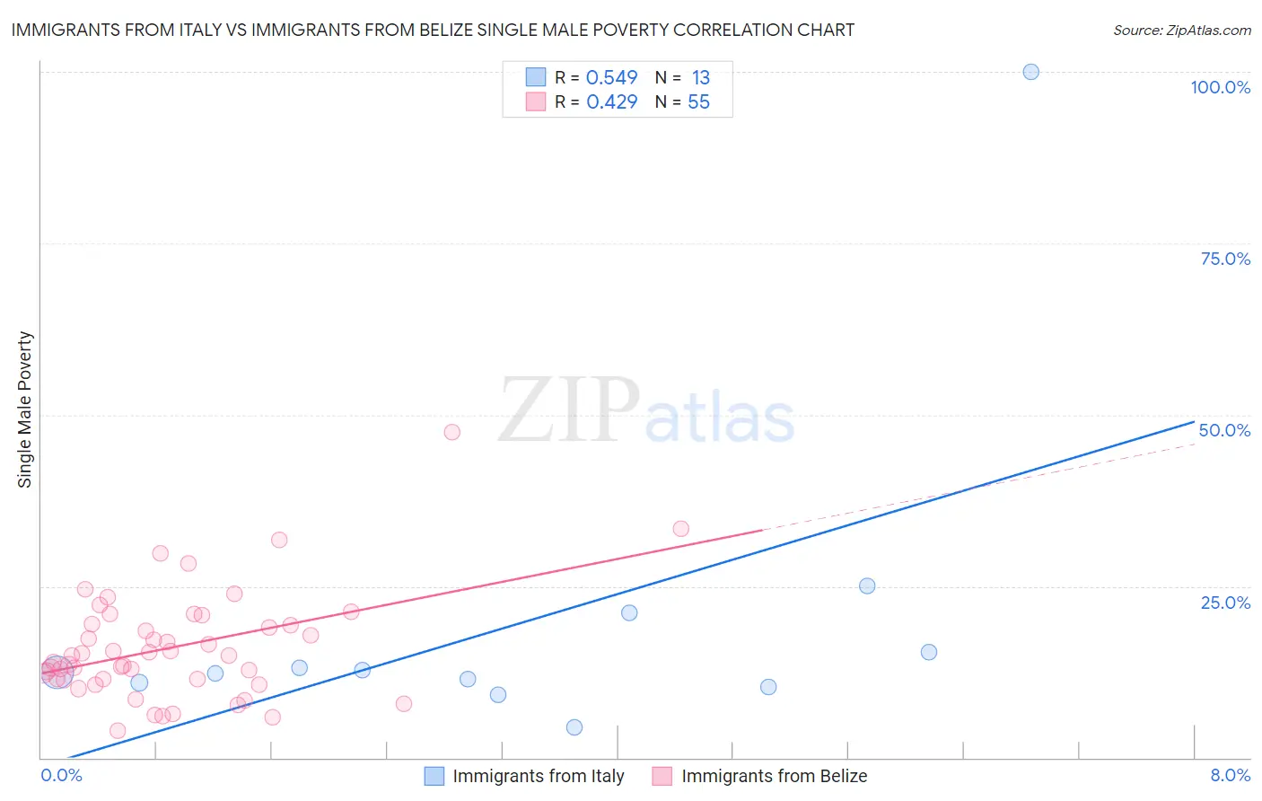 Immigrants from Italy vs Immigrants from Belize Single Male Poverty