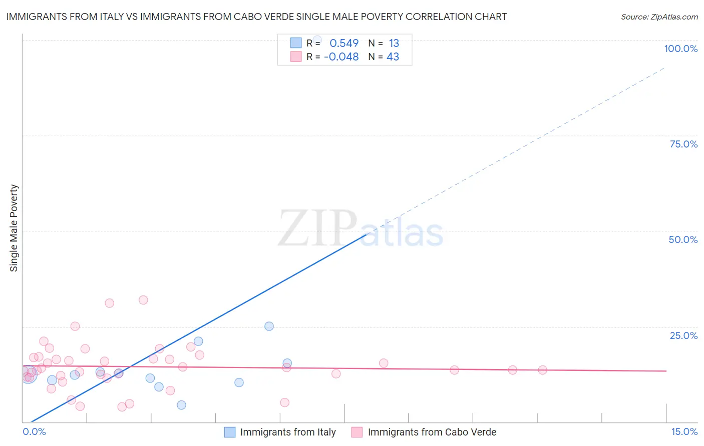 Immigrants from Italy vs Immigrants from Cabo Verde Single Male Poverty